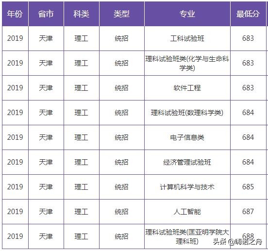 2019年南京大学在各省文科、理科录取分数线