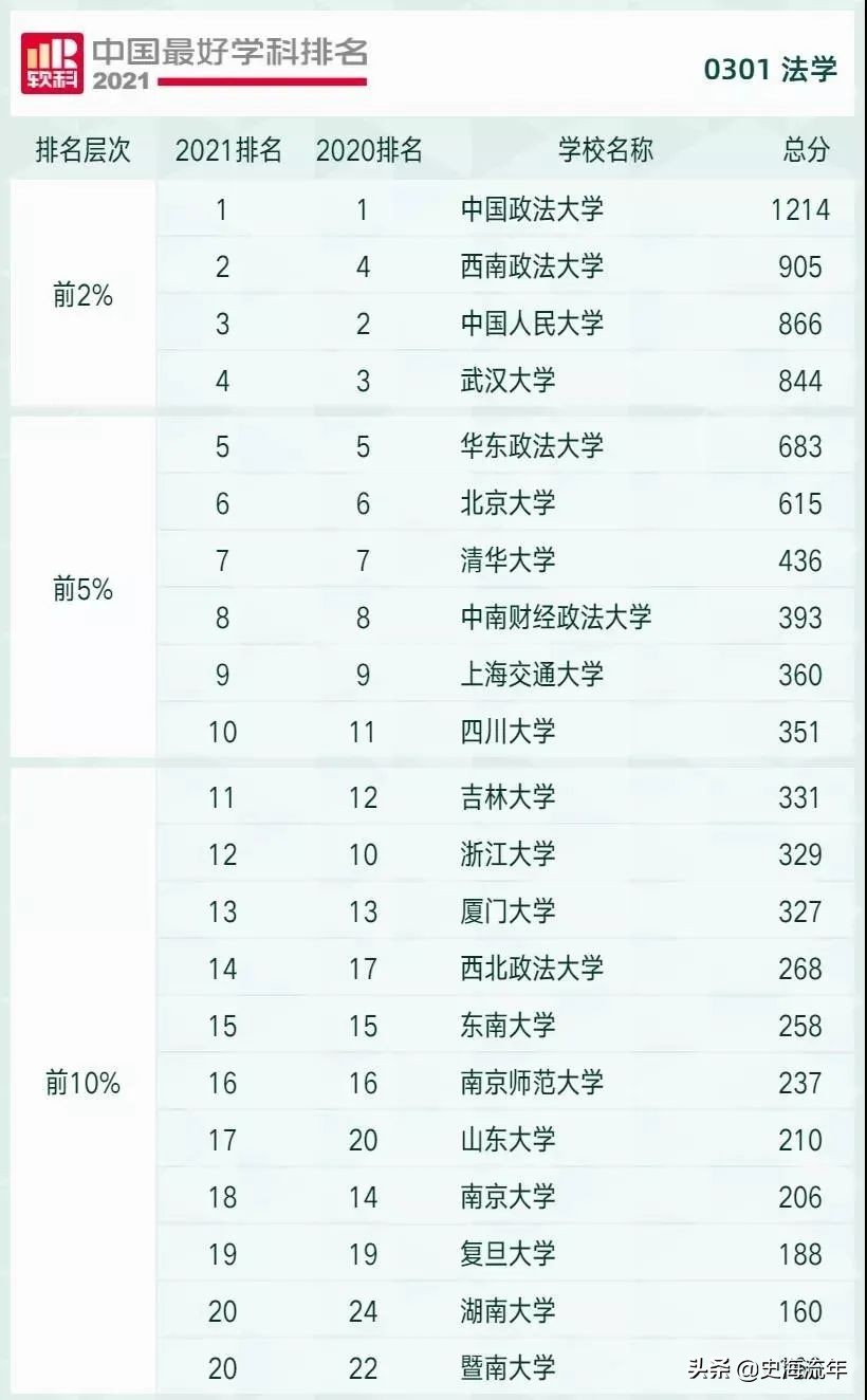 排名第1的是211！清北仅排6、7位，南大、复旦、厦大跌出前10