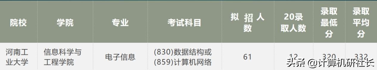 考研热门专业—计算机，河南都有哪些院校？快收藏
