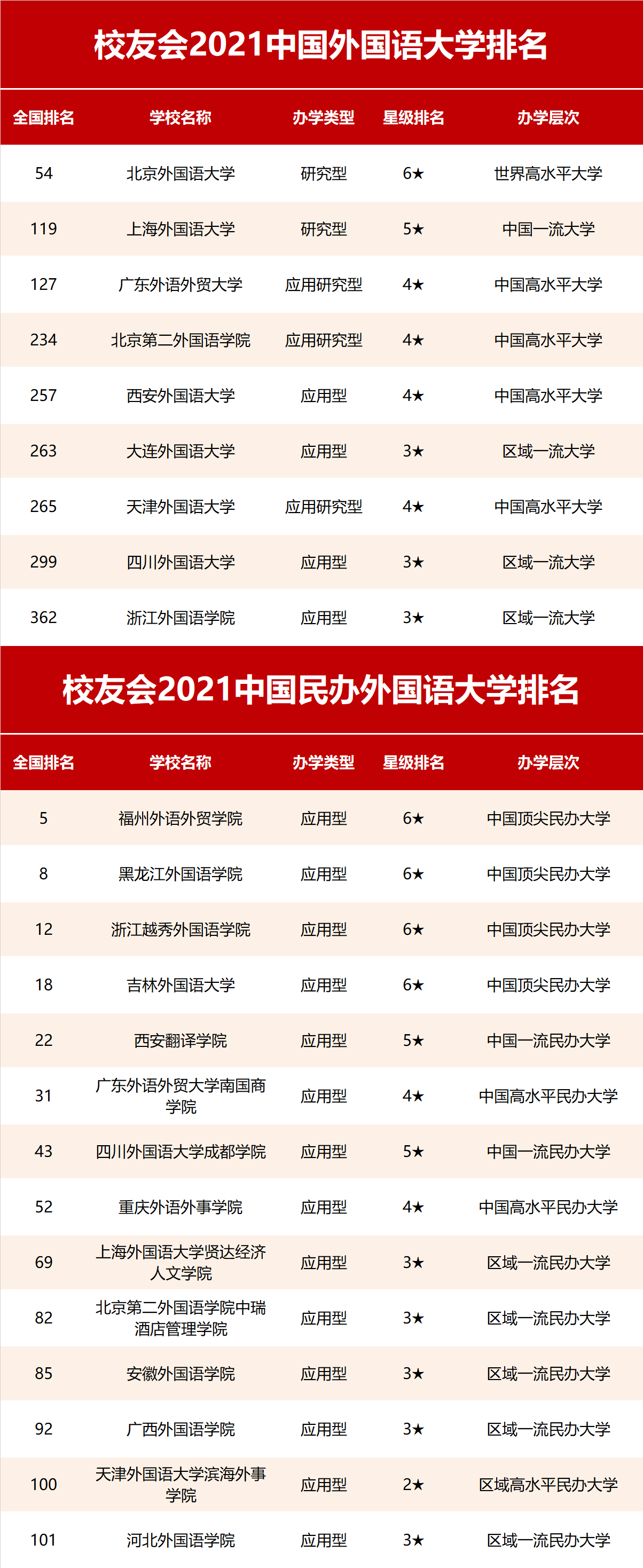 2021中国外国语大学排名，北京外国语大学、福州外语外贸学院第一