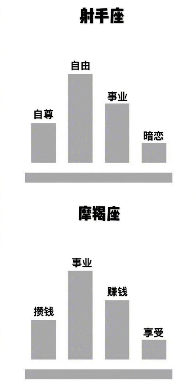 十二星座人生比重分布图，你是这样的吗？