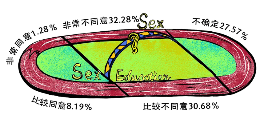 全国大学生性与生殖健康调查：性观念很开放，性知识很缺乏