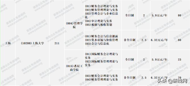 MPAcc择校 | 上海大学、上海国家会计学院招生、录取、学制学费