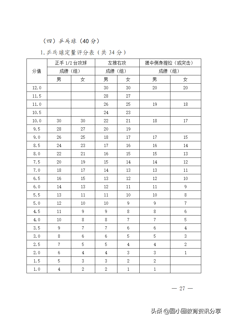 海南省2022年普通高等学校招生体育类专业统一考试评分标准