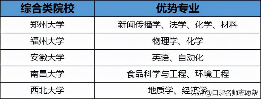 全国71所优质211高校大盘点，中高分数段考生千万别错过