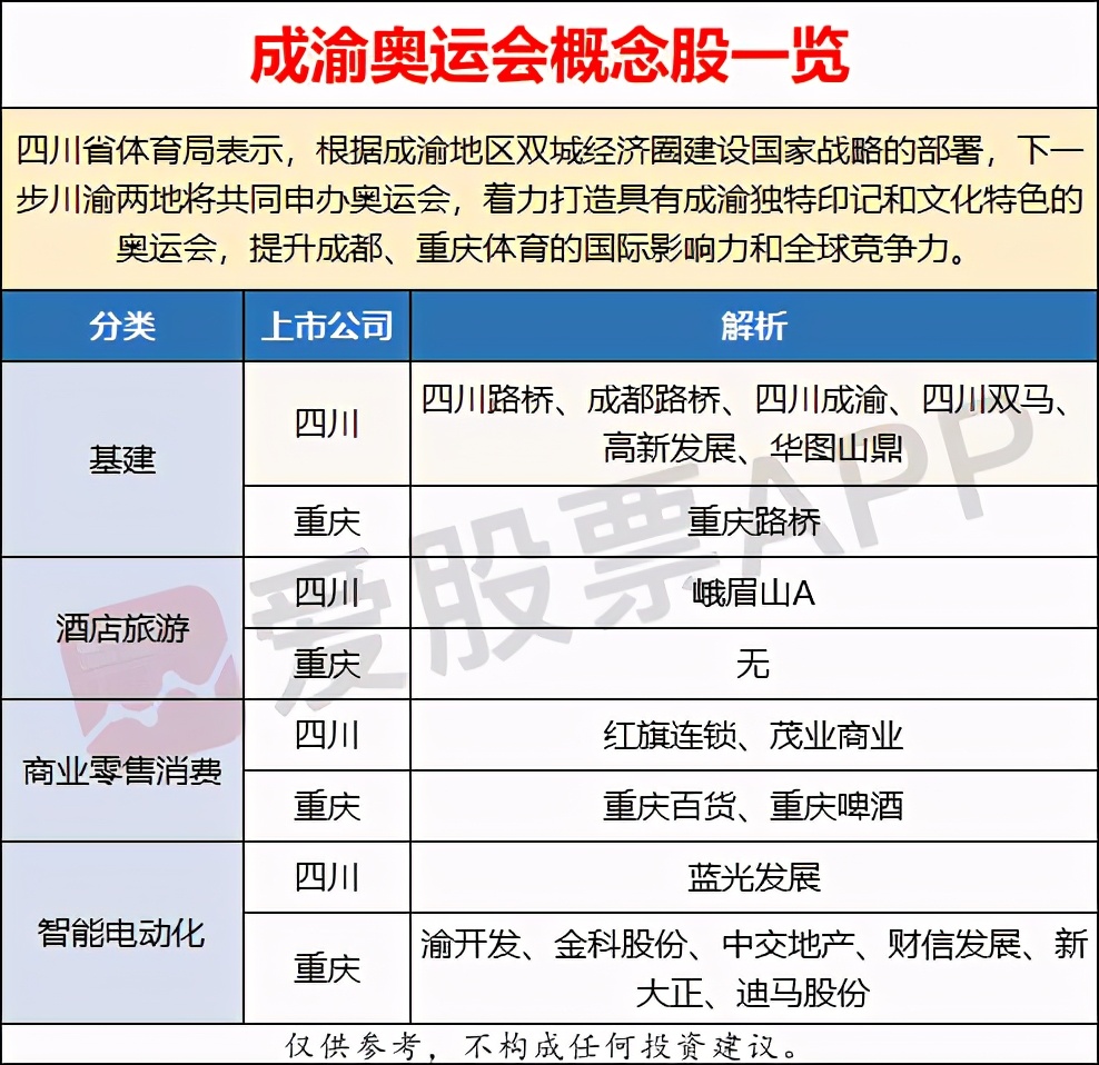 川渝申办奥运会相关哪些股票(四川成都欲联合申办奥运会，概念股一览)