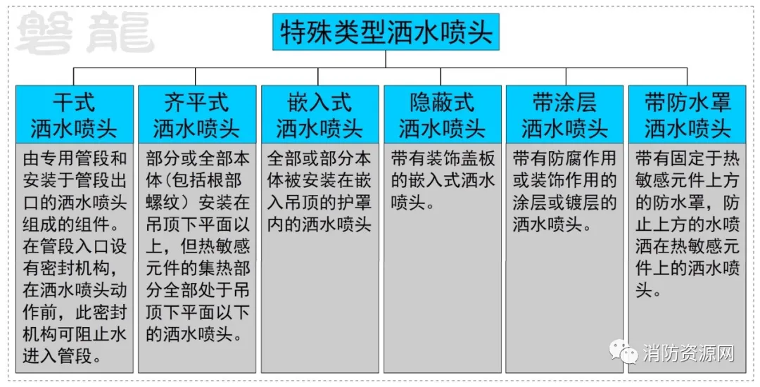 喷头的种类有哪些（洒水喷头大全自动喷水灭火系统）