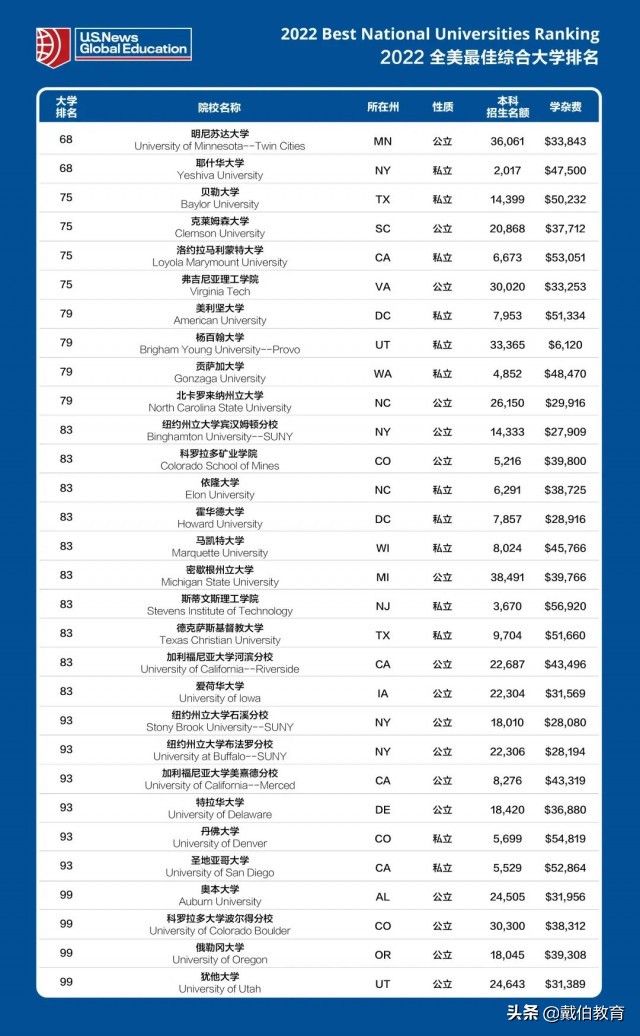 最新US News全美大学排名出炉，哥哈麻并列第二