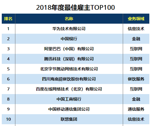 腾讯校招要求什么大学（年薪20万起）