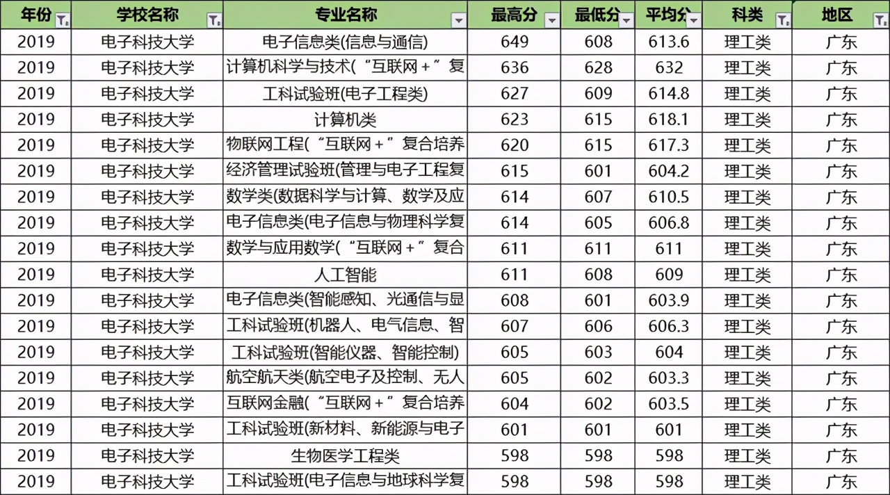 电子科技大学录取分最高的5大专业，个个是热门，好就业薪资高