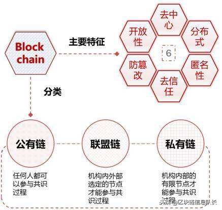 区块链布道 第四章：公有链、私有链和联盟链