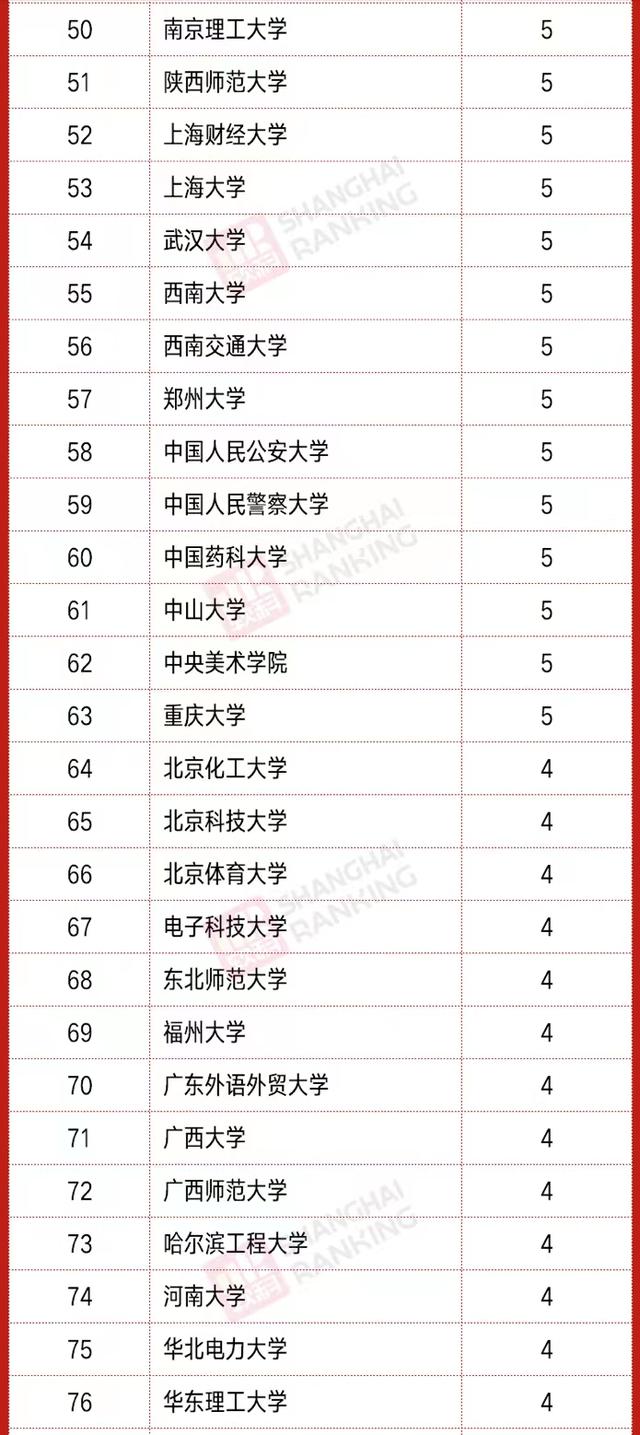 2021年教育部“新文科”立项排名：山东大学领跑，东南大学第5