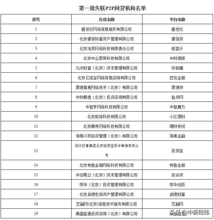 北京朝阳区通报19家失联P2P网贷机构