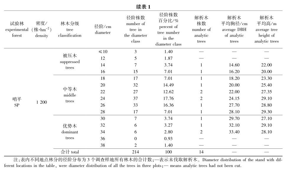 论文推荐 || 时人不识凌云木，密度调控始道高