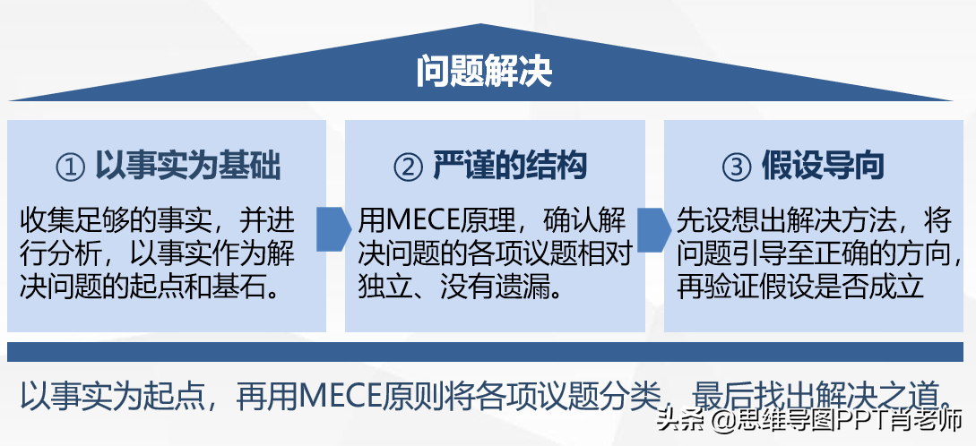 10篇干货+《麦肯锡教我的写作逻辑》笔记，让你的逻辑更清晰