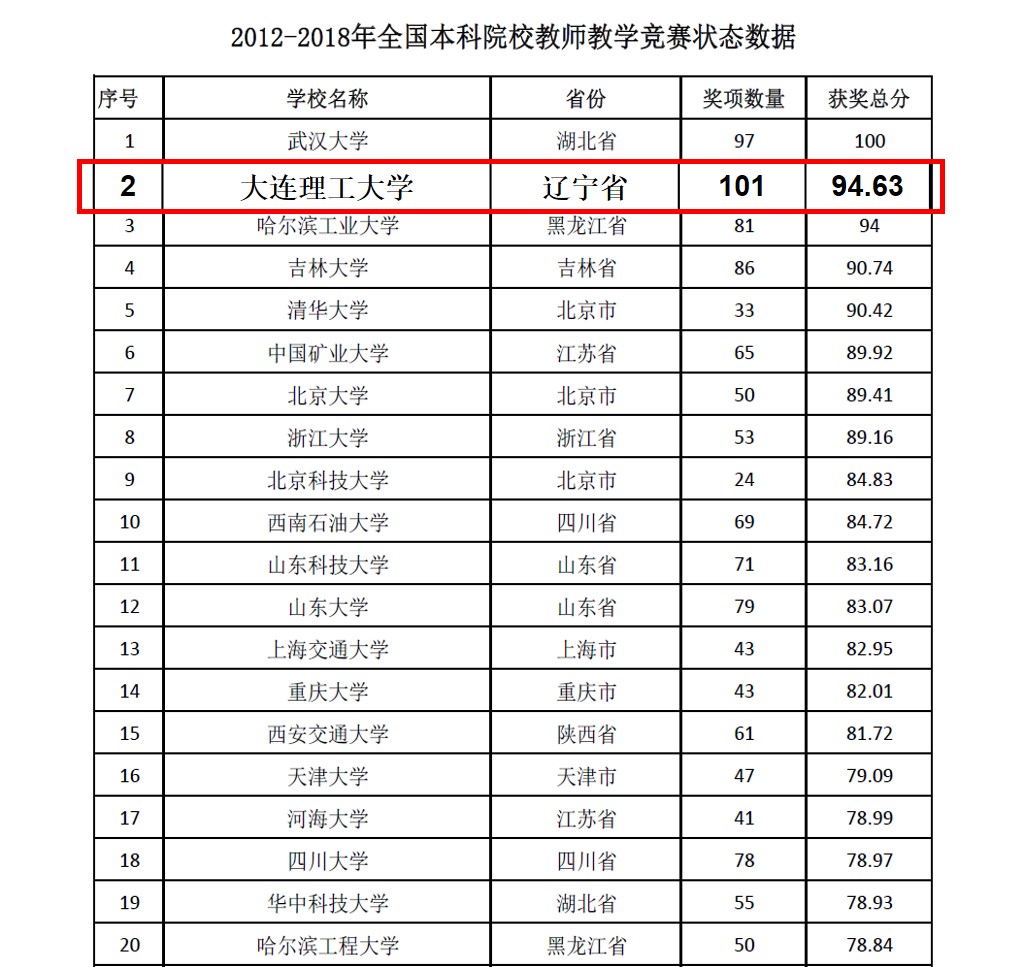 全国高校教师教学竞赛状态数据发布 大工高居第二