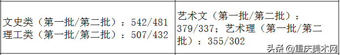 全国各省份2020年艺术类高考录取原则及近三年本科最低控制线汇总