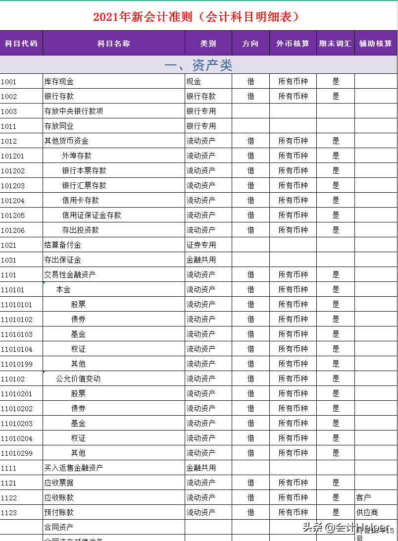 2021年最新会计科目明细表更新啦！共334个，会计工作考证都能用