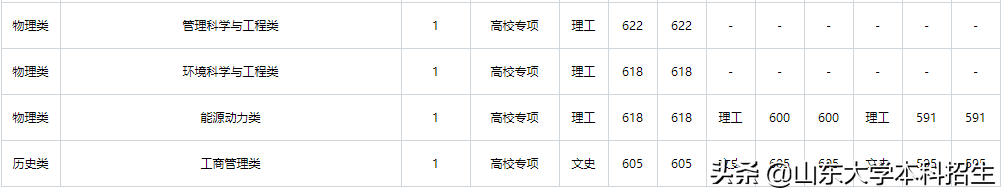 刚刚！2021山东省高考分数线公布！内附山东大学近三年录取分数！