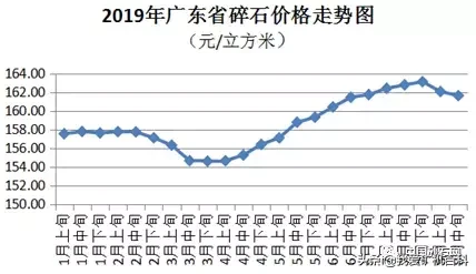 砂石严重短缺，广东省河砂价格偏强运行，最高已达220元/立方