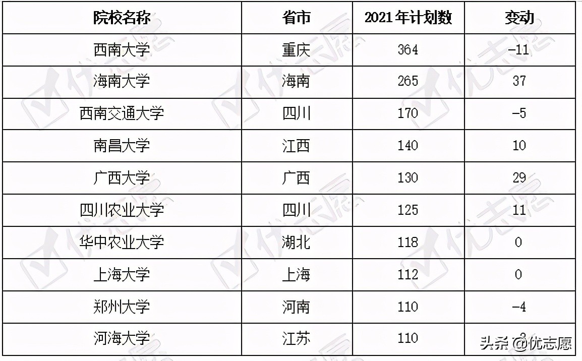 云南2021年本科招生计划分析：江苏、湖北、四川倾向招收云南考生