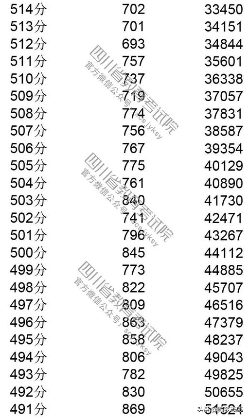 2019四川高考分数线，一分一段表