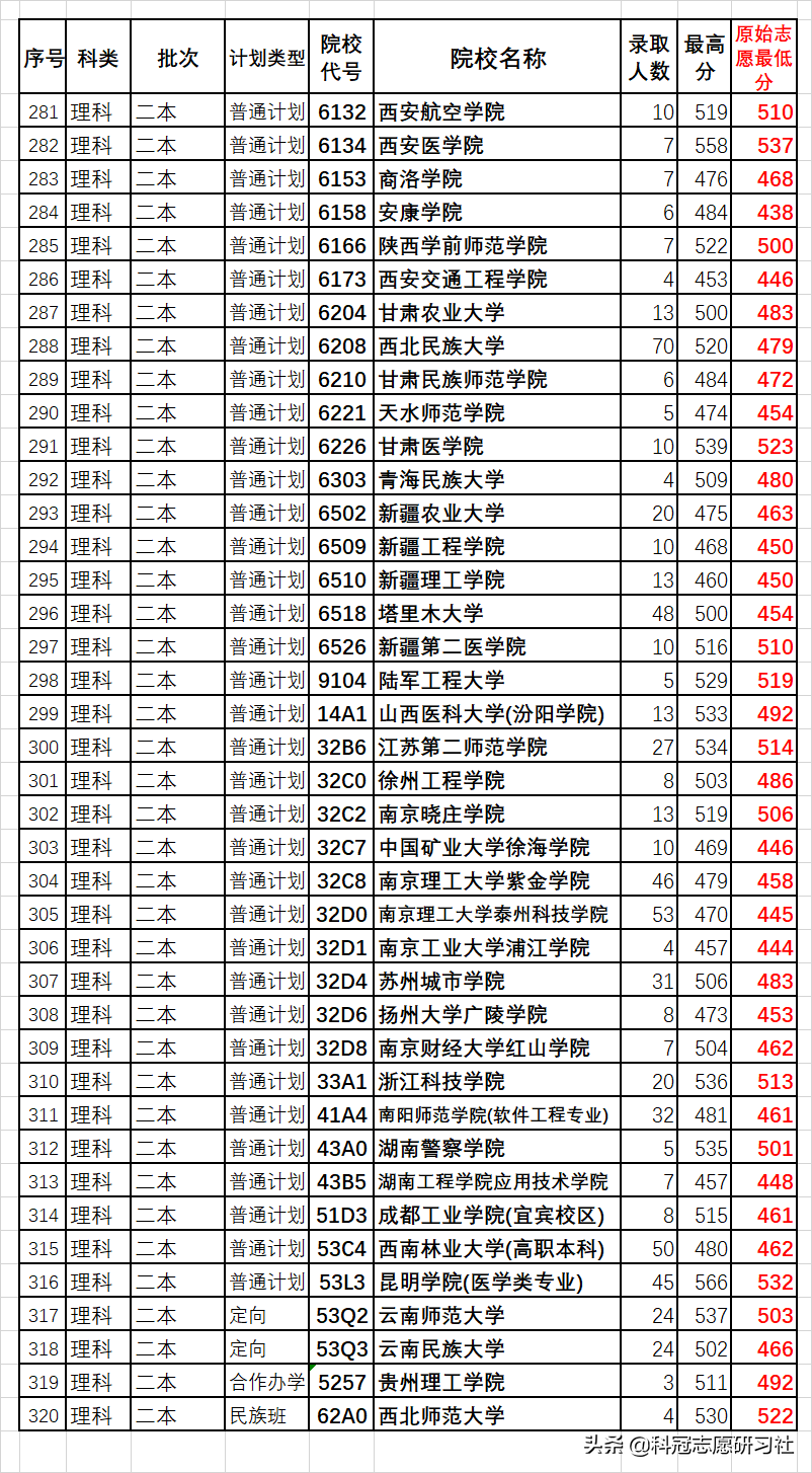 云南高考：汇总二本3次录取日报！全网独家同步解读录取进度