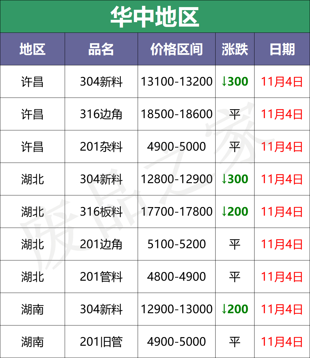 11月4日不锈钢废料市场价格参考及行情分析预测（附价格表）