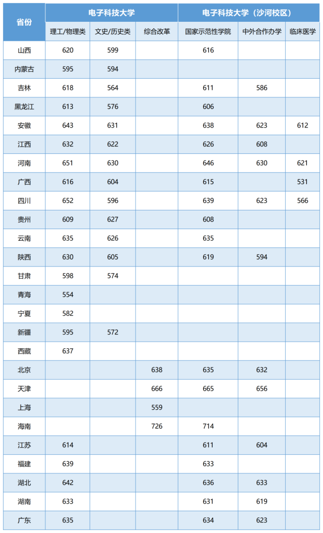 电子科技大学2021年在河北/辽宁/山东/浙江/重庆各专业投档分公布