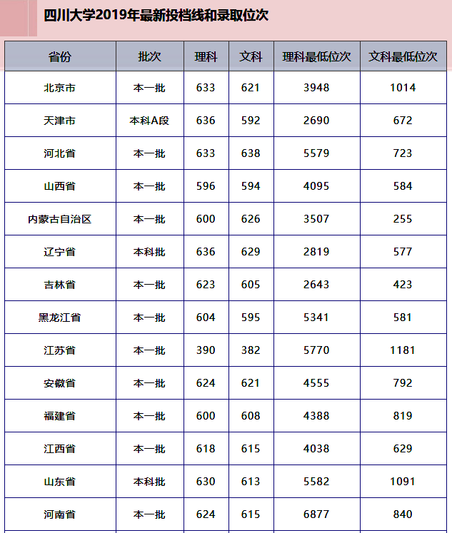 西部名校四川大学2019在各省录取最低位次、优势学科和最新排名