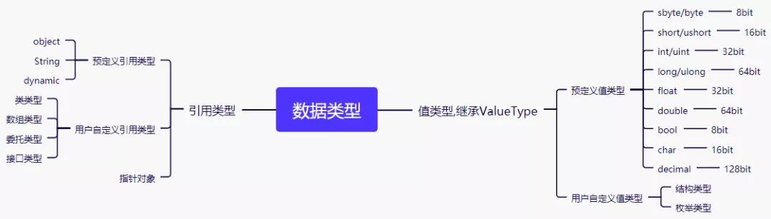 C# 数据类型在内存中的存储原理