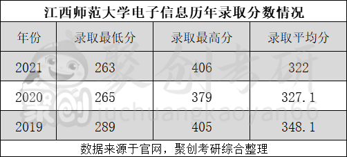 一志愿十分吃香！江西师范大学电子信息专硕考研上岸贼容易