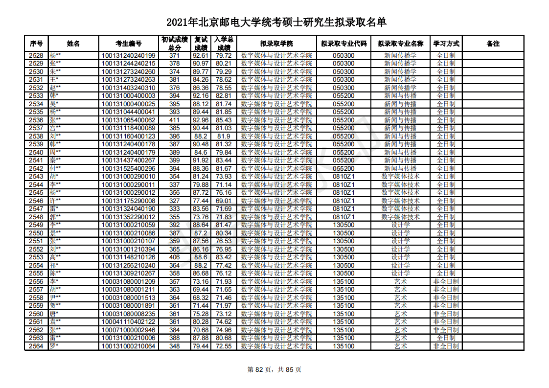 多少分能考研北京邮电大学？新祥旭带你看21年录取名单，含分数线