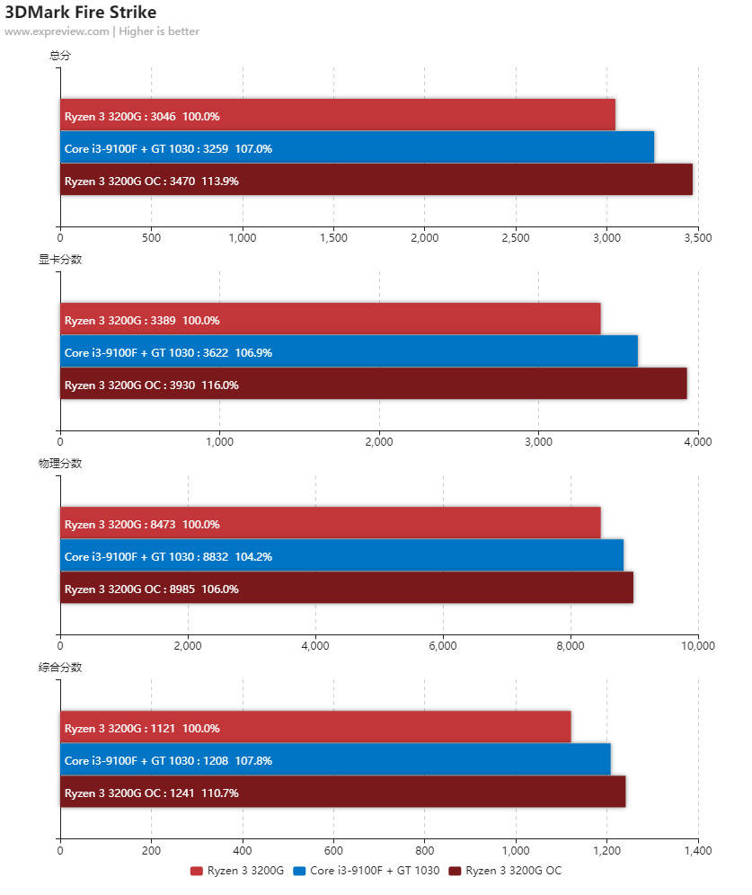 amd3200g核顯相當於什麼顯卡評測amd3200g核顯相當於什麼顯卡