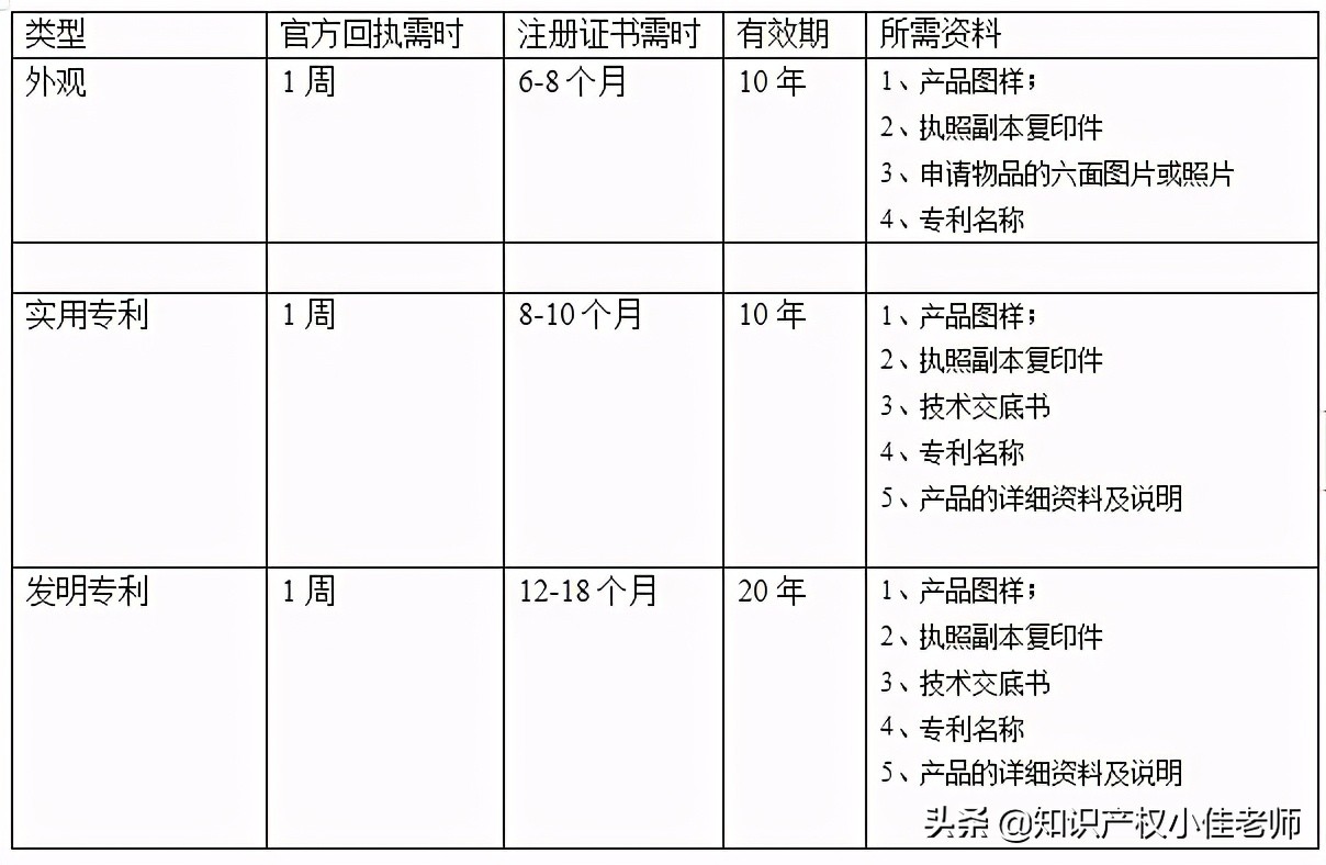 專利申請流程與時間，3點經驗告訴你。值得收藏