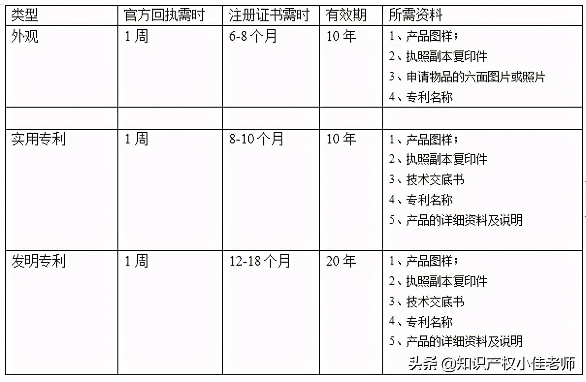 專利申請流程與時間，3點經(jīng)驗告訴你。值得收藏