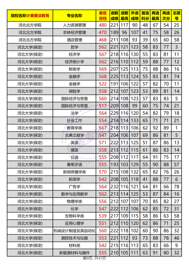 河北省内高校2021年在河北本科批平行志愿投档分汇总：物理组