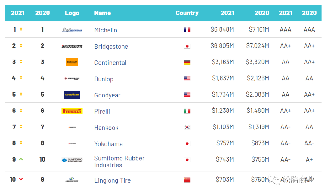 全球轮胎品牌价值排行榜—2021