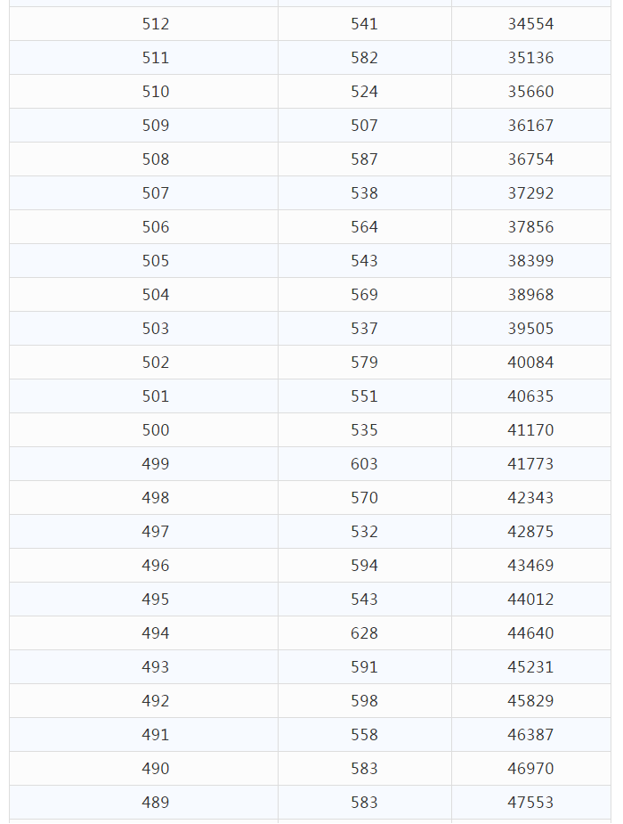 2021年云南省高考分数段已出，快来看一看和你同分的有多少人吧