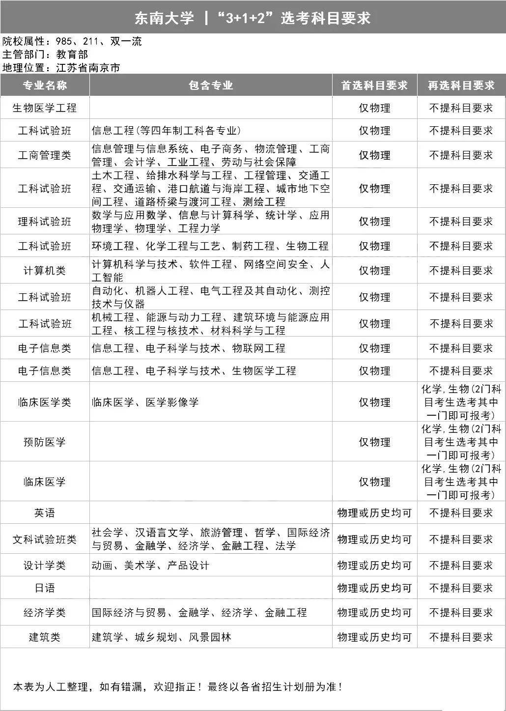 新高考选科指南，你想学什么专业？（39所985名校的选科表）