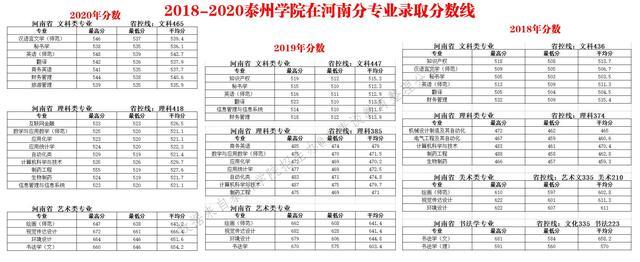 泰州学院2018-2020年在10个招生省市分专业录取最低分