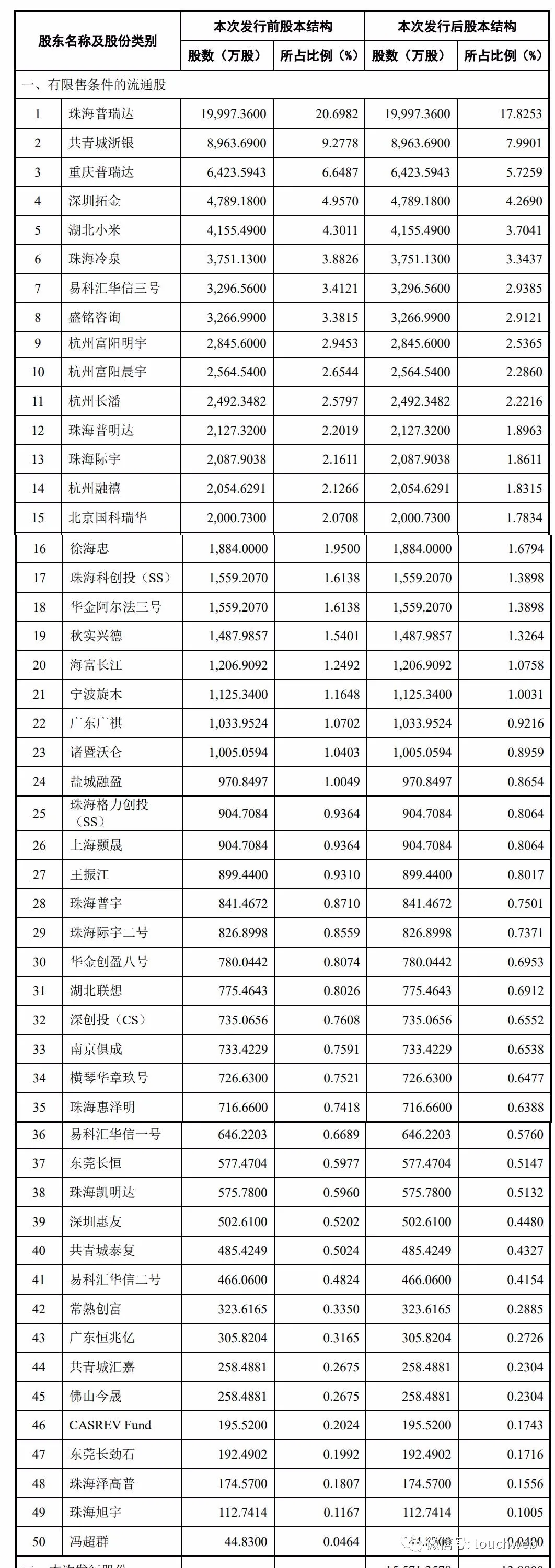 珠海冠宇科创板上市：市值378亿 小米与联想是股东