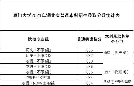 稳中有升！厦门大学2021年本科招录情况公布（附各省录取分数线）