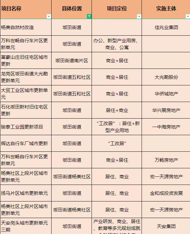 与龙岗不一样的坂田，凭啥在今年成为网红片区