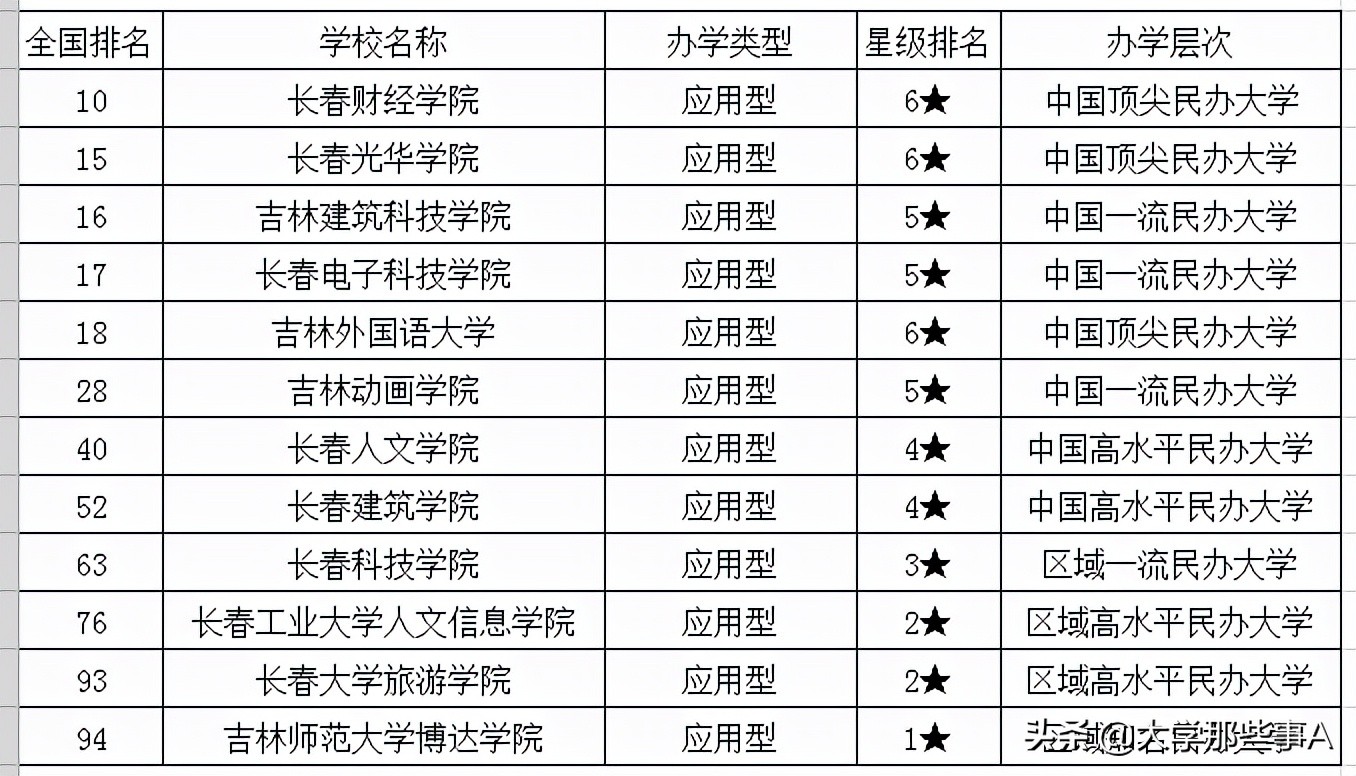 2021年吉林省大学排名，长春理工排名第五