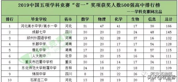 宜春市6所中学入选2019全国500强！有你母校吗？