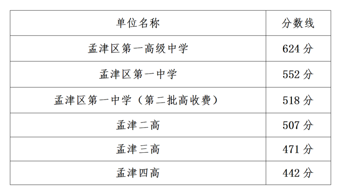 最新！洛阳又一批高中公布2021中招录取分数线