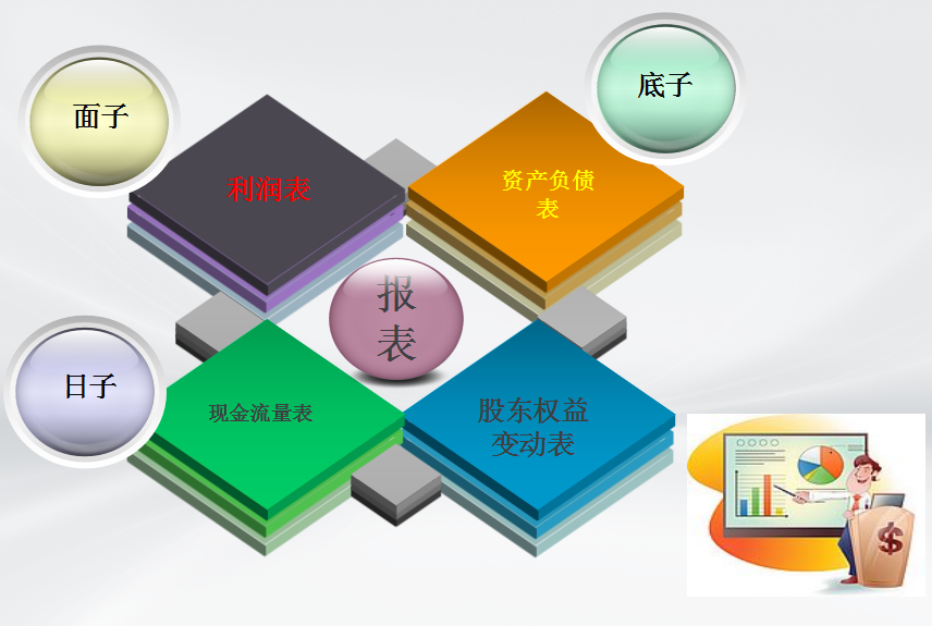 三大财务报表勾稽关系，你知道多少？附：可视化报表模板