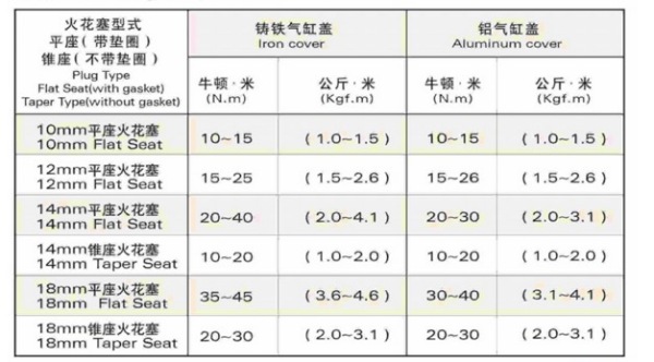 2、3万公里就要换「火花塞」？10张表格，一篇看懂