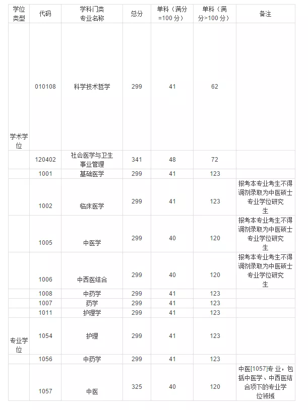 广州中医药大学近4年硕士研究生招生复试基本分数线